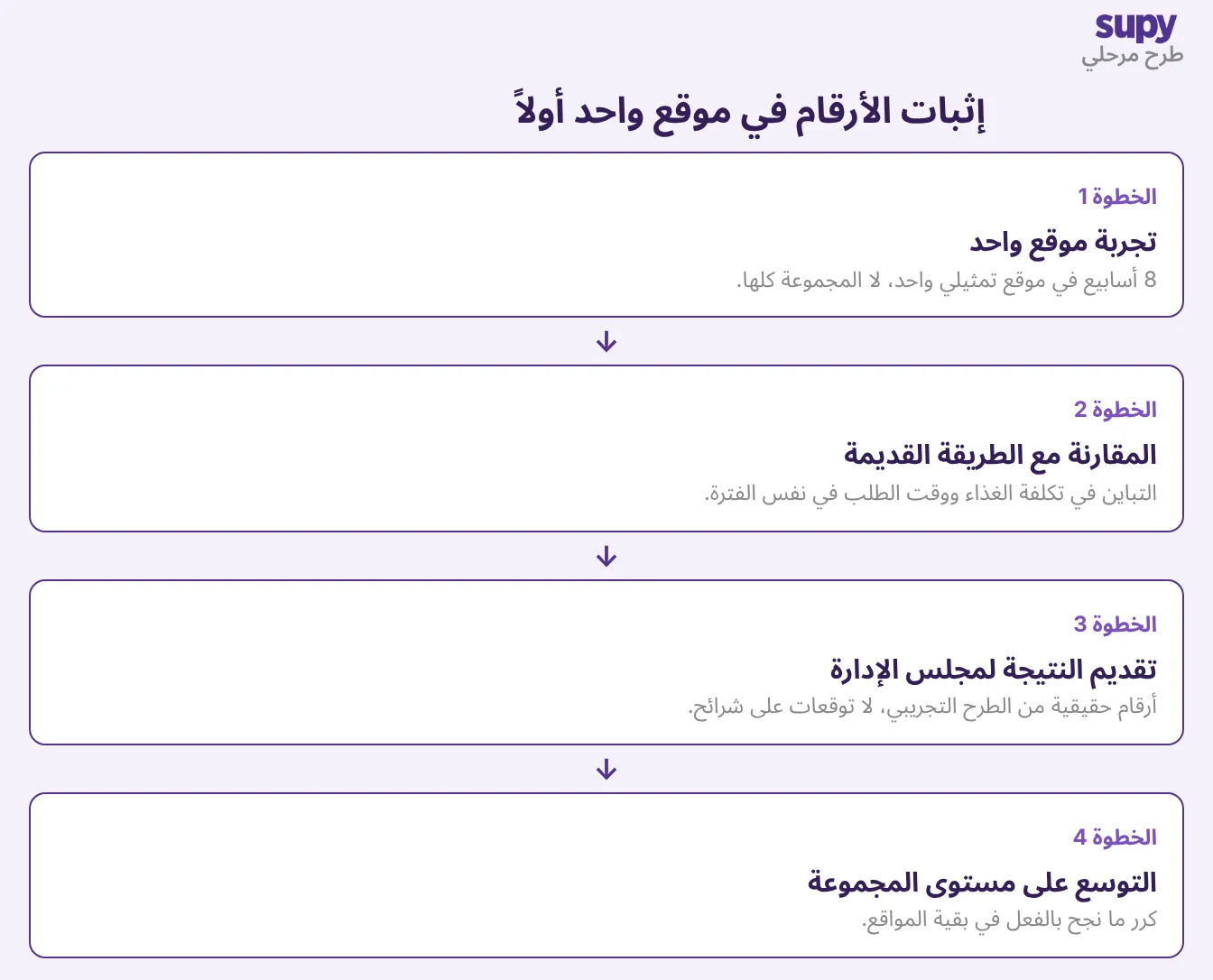 الطرح المرحلي: تجريب موقع واحد لمدة 8 أسابيع، قياسه مقابل الطريقة القديمة، رفع النتيجة للإدارة، ثم التوسع على مستوى المجموعة