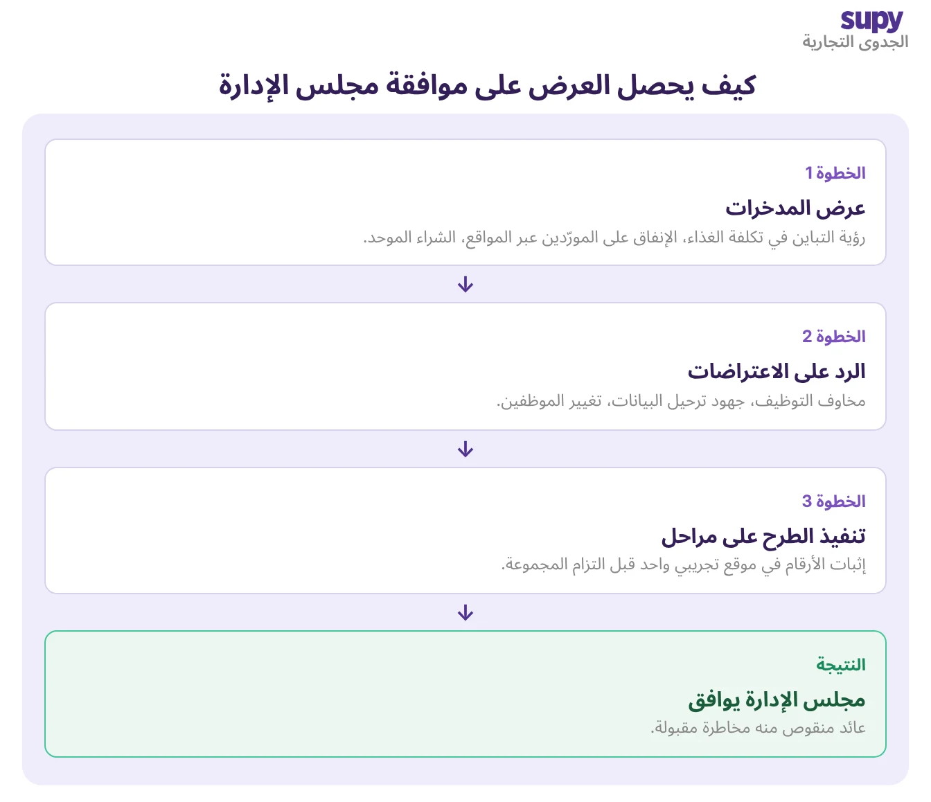 كيف يحصل Business Case لبرنامج إدارة المخزون على موافقة الإدارة: إظهار المدخرات، الرد على الاعتراضات، الطرح المرحلي، الإدارة توافق