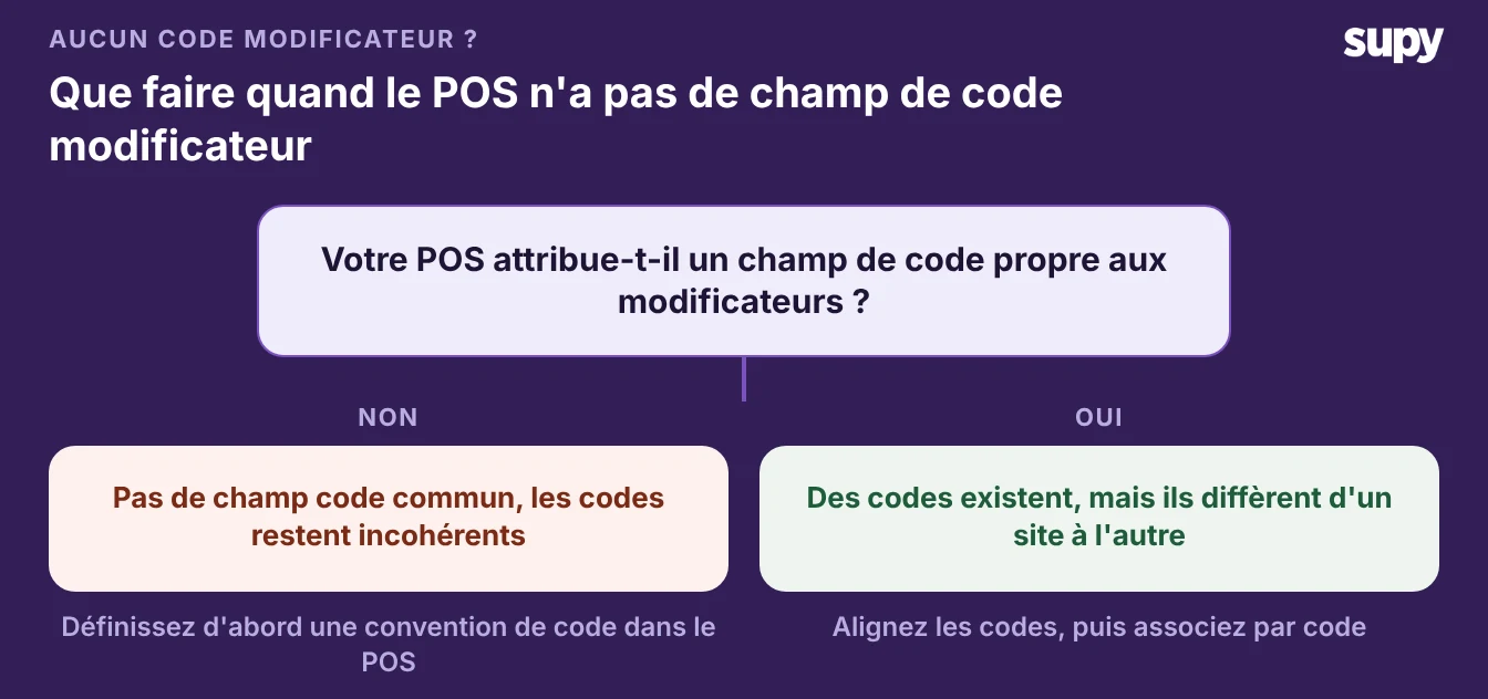 Arbre de décision : votre POS donne-t-il aux modificateurs leur propre champ de code ? Si non, définissez d'abord une convention de code dans le POS ; si oui, alignez les codes puis associez par code