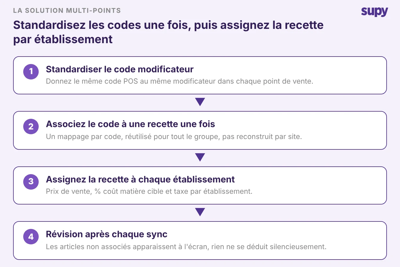 La solution multi-sites en quatre étapes : standardiser le code modificateur, associer le code à une recette une seule fois, affecter la recette par site, vérifier après chaque synchronisation