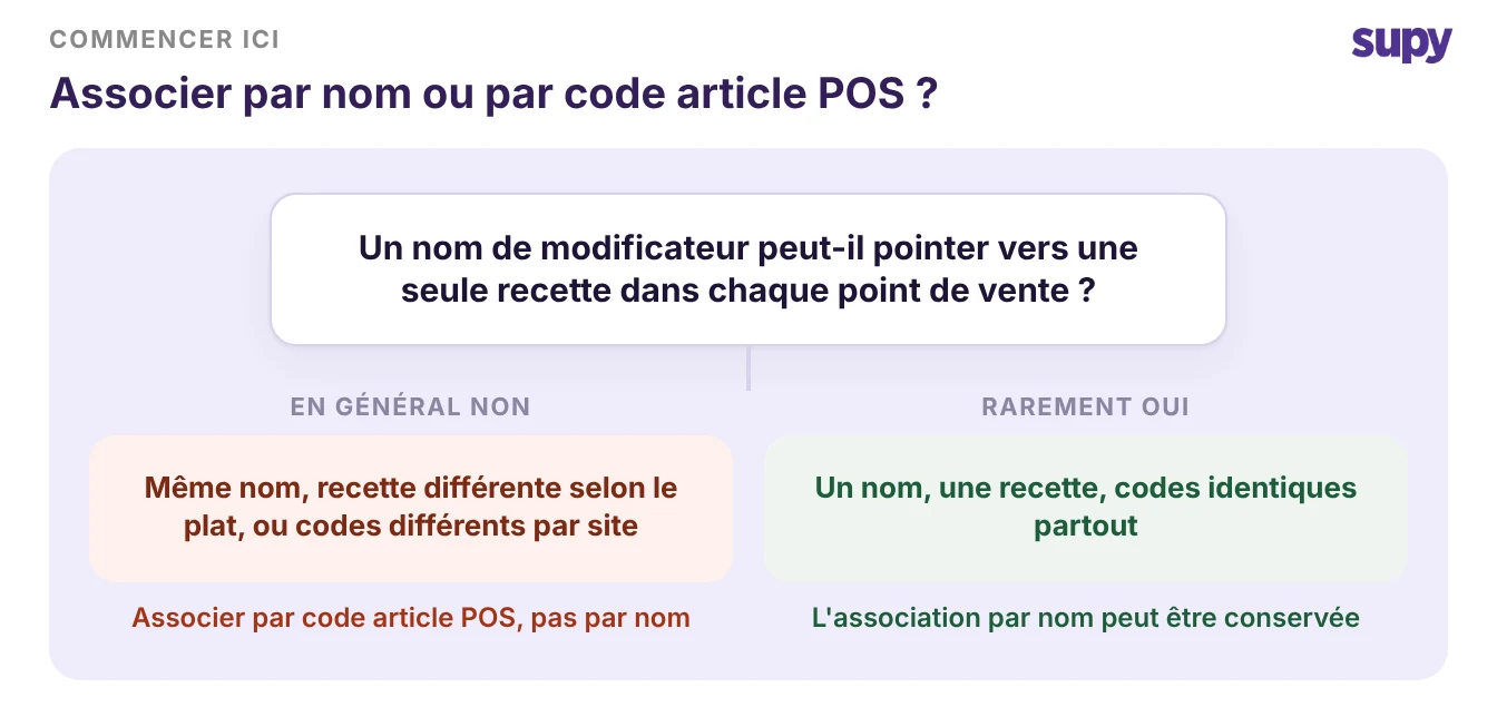 Arbre de décision : un même nom de modificateur peut-il pointer vers une seule recette sur chaque site ? Généralement non, mappez donc par code article POS et non par nom