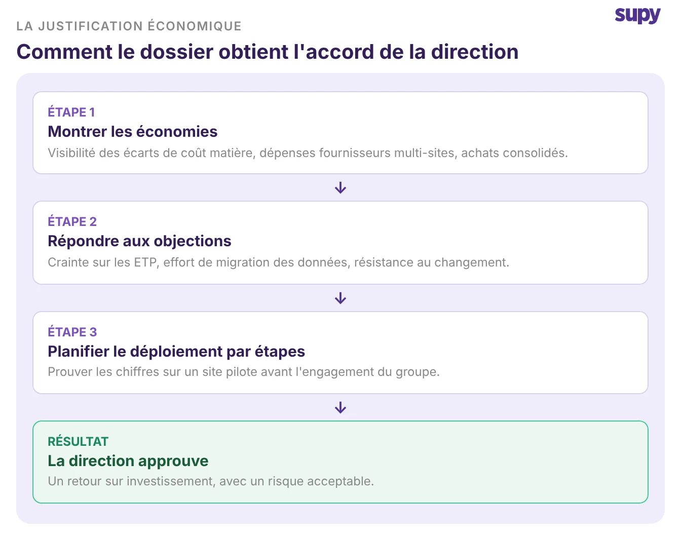 Comment un business case pour un logiciel de gestion des stocks obtient la validation de la direction : montrer les économies, répondre aux objections, planifier le déploiement, la direction valide