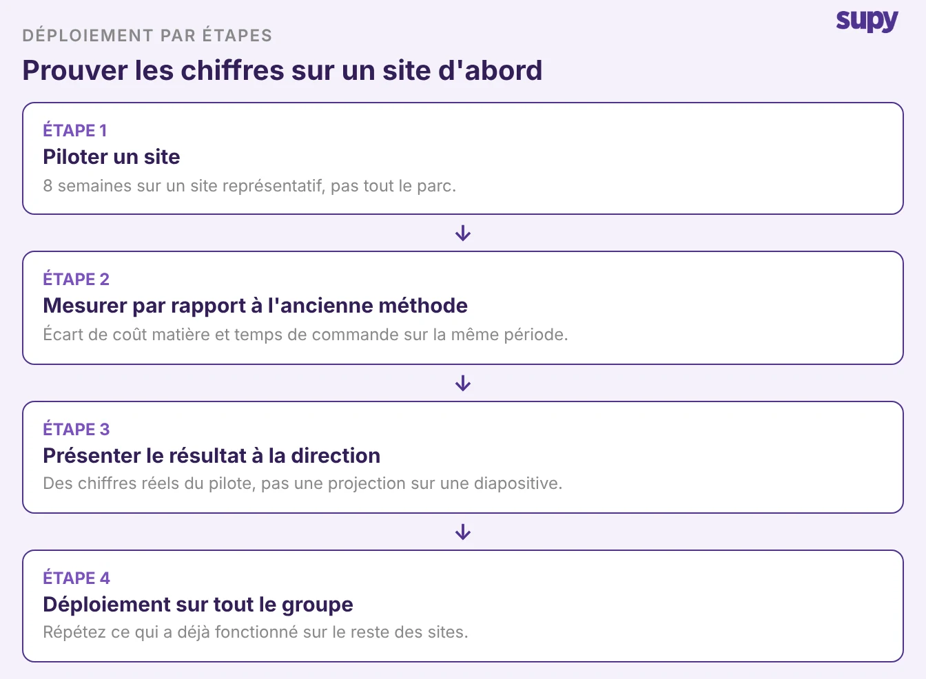 Déploiement phasé : piloter un site pendant 8 semaines, mesurer par rapport à l’ancienne méthode, présenter le résultat à la direction, puis étendre à l’ensemble du groupe