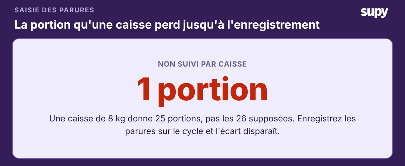 Une saisie rapide d'enregistrement des pertes capturant article, quantité, raison et type à un poste de préparation