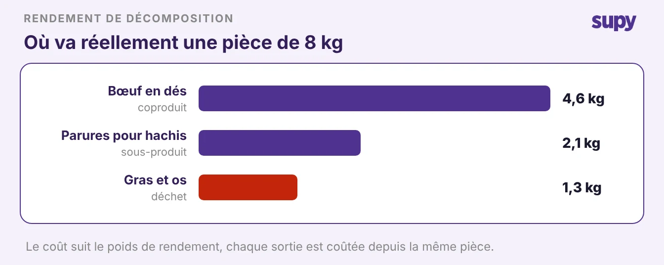 Recette de décomposition : une pièce primaire de 8 kg divisée en co-produits, sous-produits et pertes pondérés avec le coût alloué selon le rendement