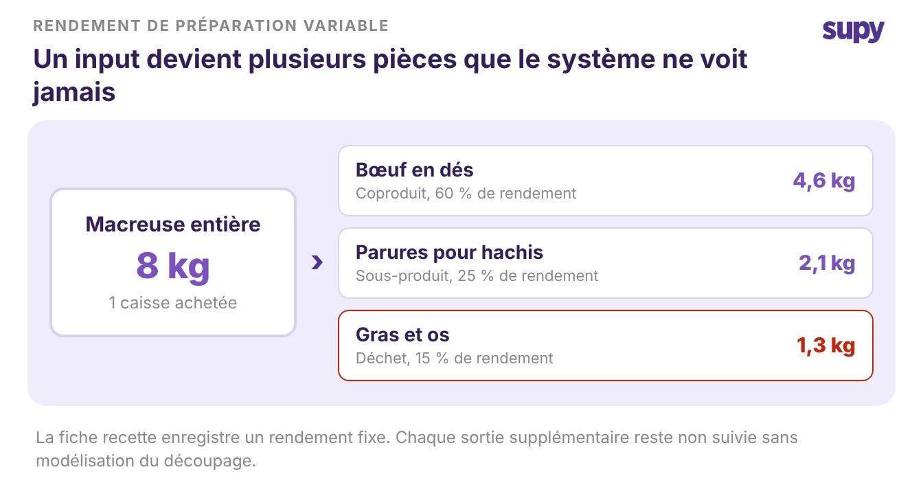 Une matière première se divisant en portions, parures et pertes, avec les pièces non tracées mises en évidence
