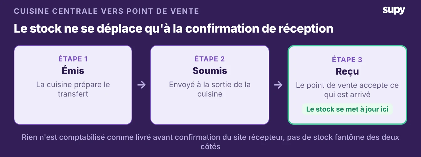 Un transfert confirmé en trois étapes de la cuisine centrale au point de vente : initié, soumis, puis reçu, avec mise à jour du stock uniquement à la réception