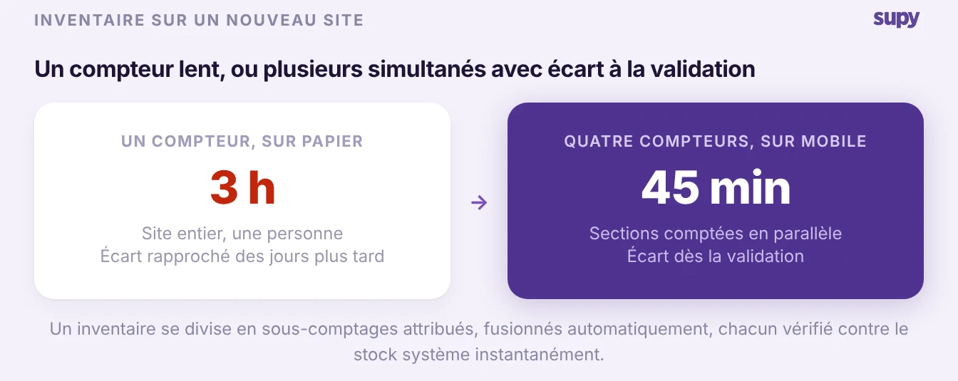Avant et après : un compteur prenant trois heures avec des écarts plusieurs jours plus tard, contre quatre personnes comptant en parallèle avec les écarts au moment de la soumission