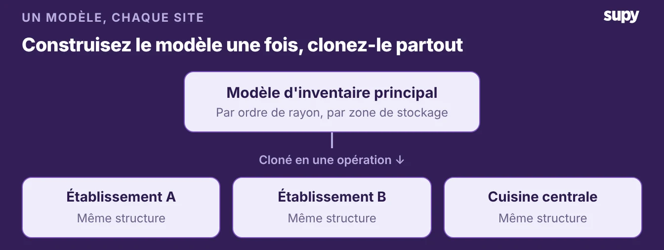 Un modèle d'inventaire central dans l'ordre des rayons, cloné sur chaque point de vente et la cuisine centrale pour que tous les sites partagent la même structure
