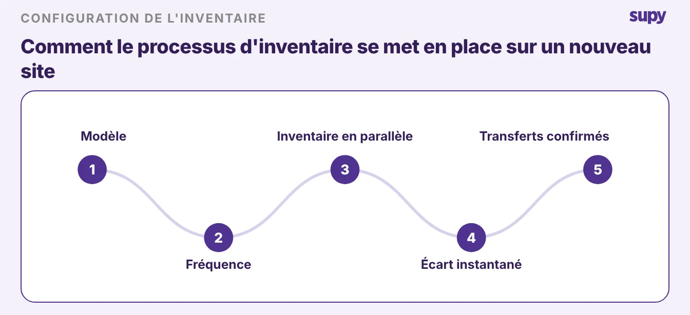 Les cinq étapes de mise en place d'un processus d'inventaire sur un nouveau site : modèle, fréquence, comptage en parallèle, écart instantané, transferts confirmés