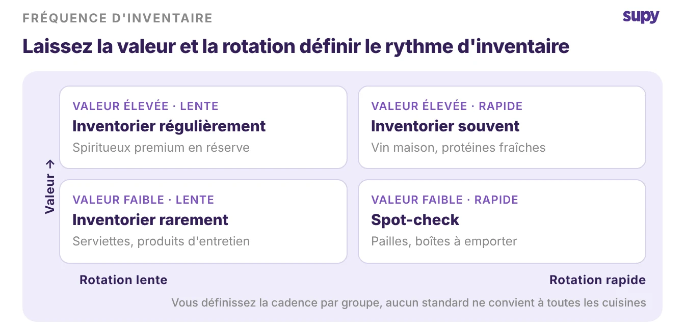 Une grille valeur-rotation montrant quels articles compter souvent et lesquels peuvent attendre, décidé par la valeur et la vitesse de rotation