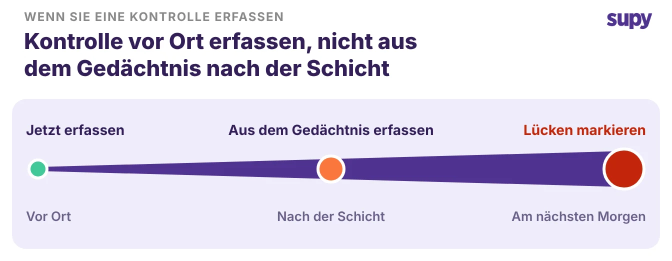 Eine vor Ort erfasste Kontrolle ist zuverlässig, aus dem Gedächtnis nach der Schicht weniger, und eine Lücke wird erst am nächsten Morgen gemeldet