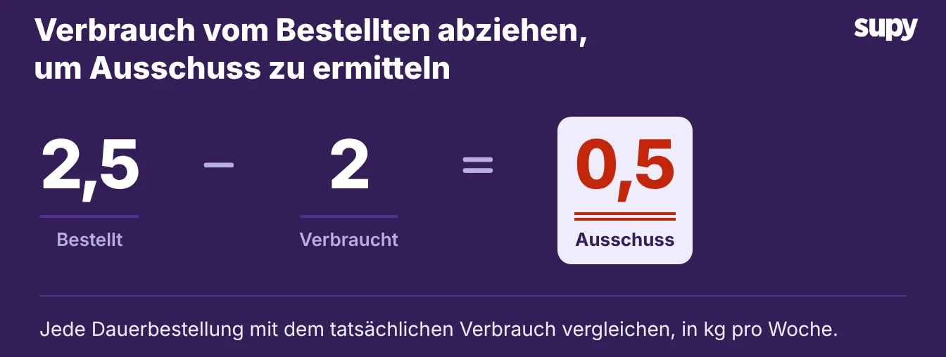Ein Café bestellt 2,5 kg pro Woche, der Verkauf verbraucht 2 kg, also sind 0,5 kg wöchentlicher Ausschuss