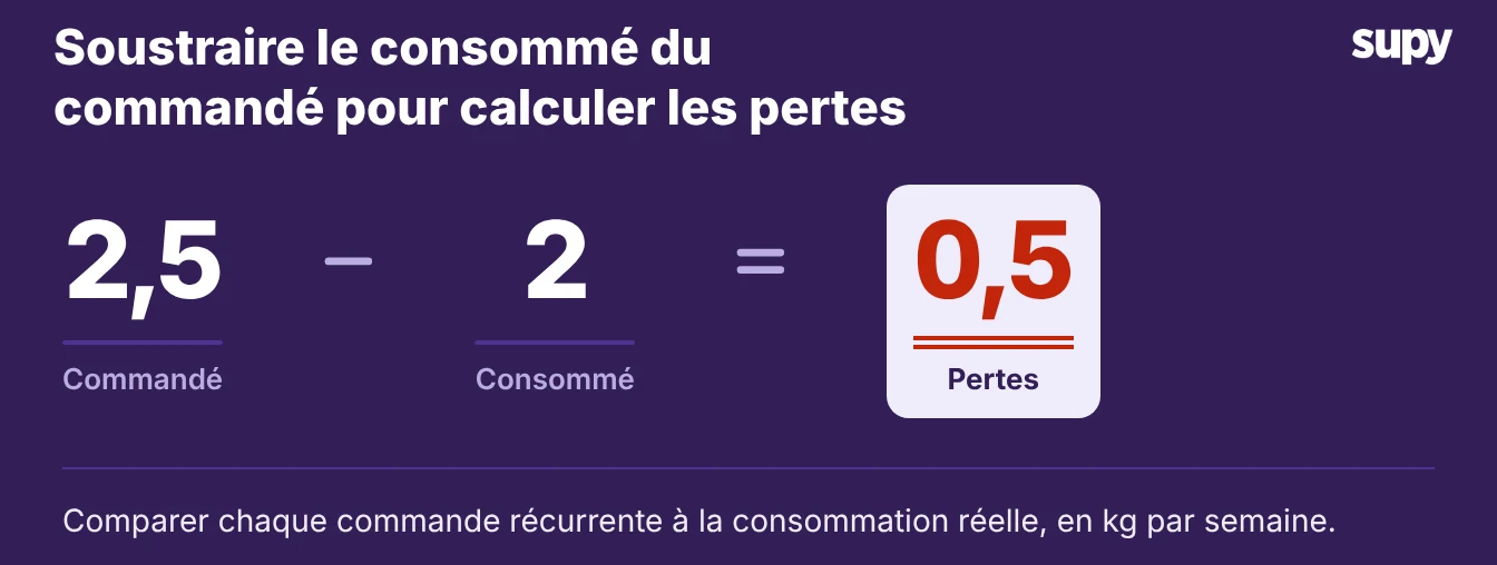 Un café commande 2,5 kg par semaine, les ventes en utilisent 2 kg, donc 0,5 kg représente les pertes hebdomadaires