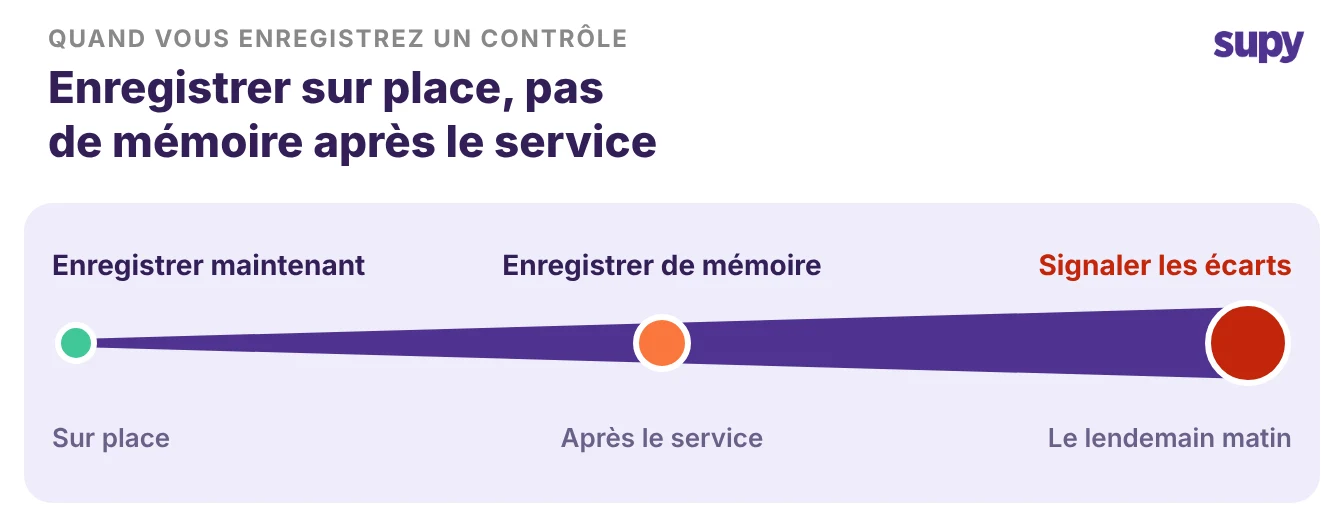 Un contrôle enregistré sur place est fiable, de mémoire après le service moins, et un écart signalé le lendemain matin