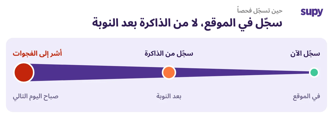 فحص مسجّل في الموقع موثوق، ومن الذاكرة بعد النوبة أقل موثوقية، وفجوة مُبلَّغ عنها صباح اليوم التالي