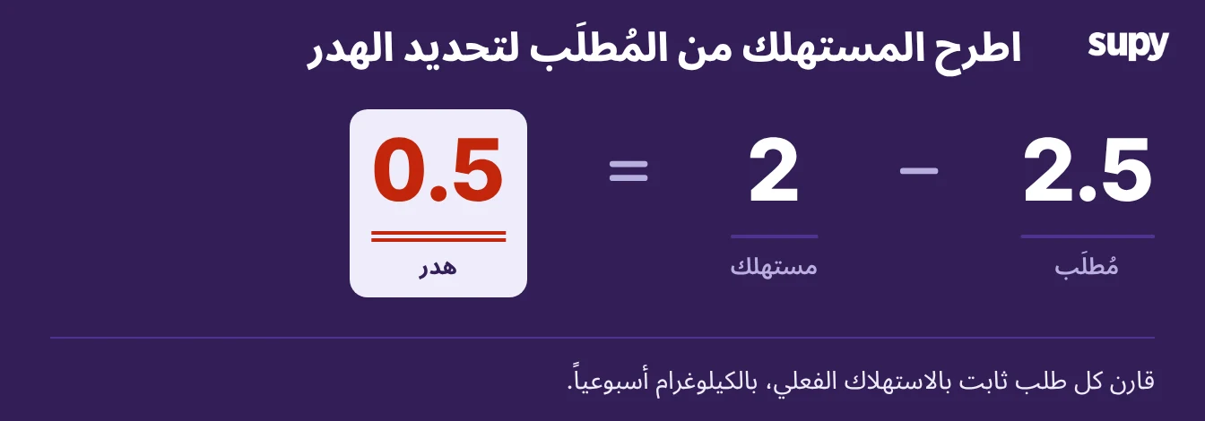 مقهى يطلب 2.5 كجم أسبوعياً، المبيعات تستخدم 2 كجم، إذن 0.5 كجم هي الهدر الأسبوعي