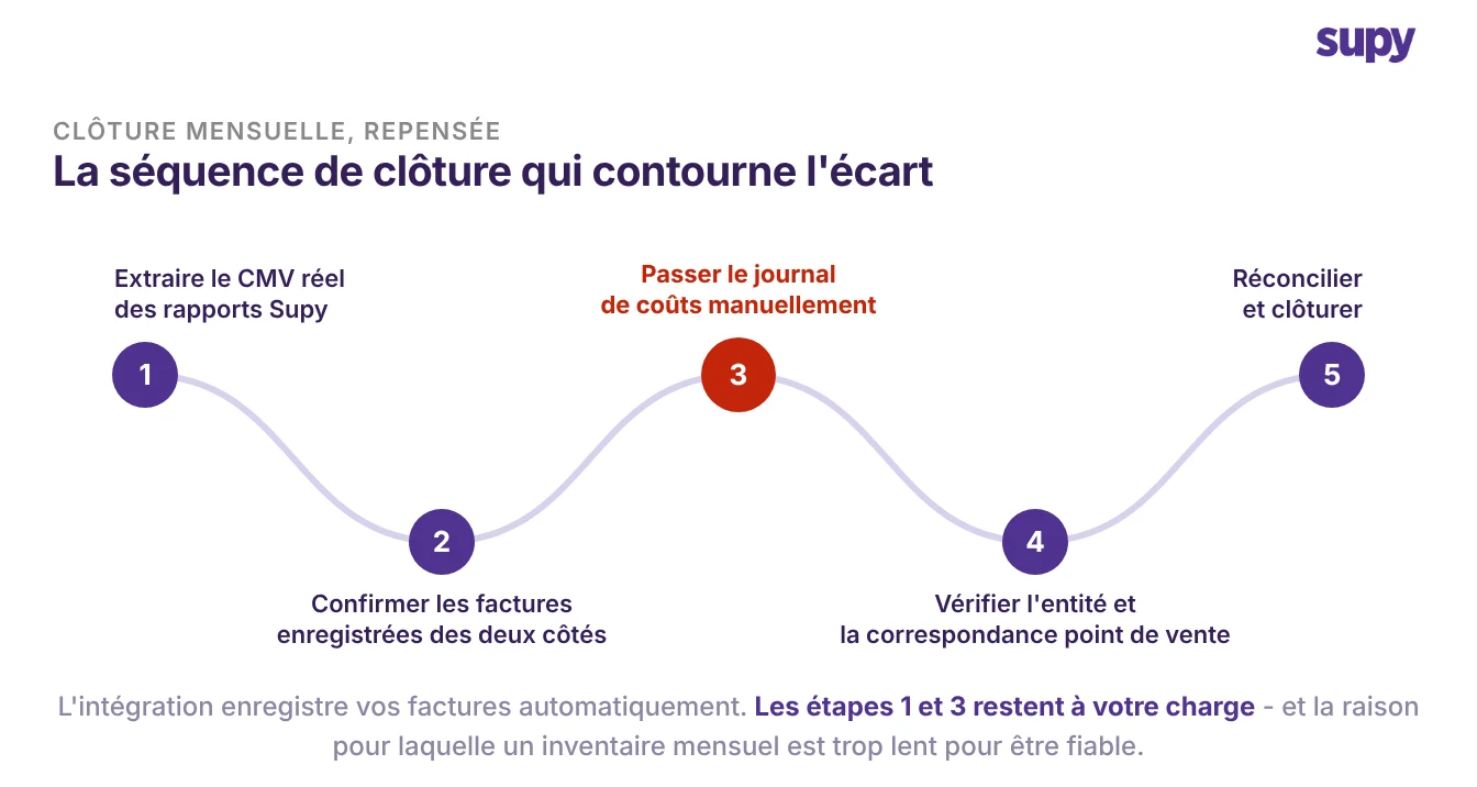 La séquence de clôture mensuelle en cinq étapes qui contourne l'écart d'enregistrement du CMV