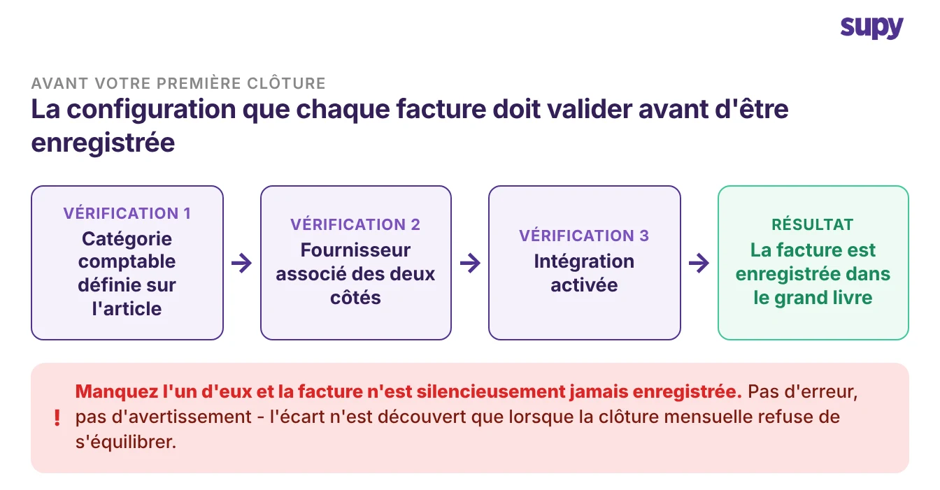 Les trois vérifications que chaque facture doit passer avant d'être enregistrée dans le grand livre : catégorie comptable, correspondance fournisseur, intégration activée