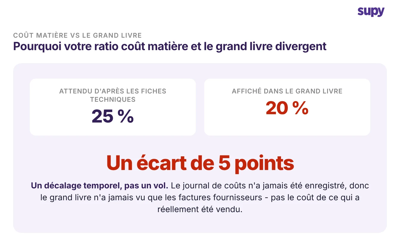Un écart de 5 points entre les 25 % de coût matière attendus par les fiches techniques et les 20 % affichés dans le grand livre