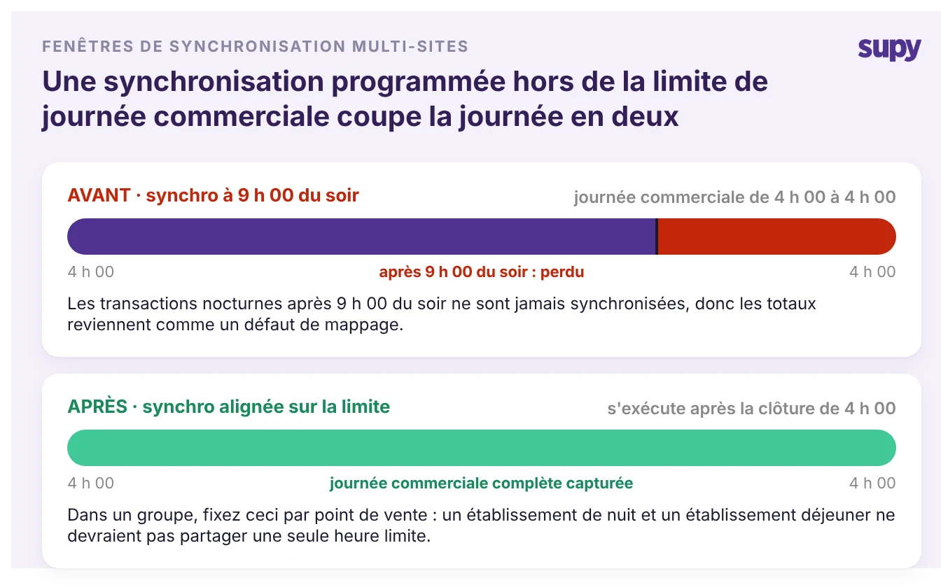 Chronologie avant/après montrant une synchronisation à 9 h 00 du soir coupant une journée commerciale de 4 h 00 à 4 h 00 en deux, par rapport à une synchronisation alignée capturant la journée entière