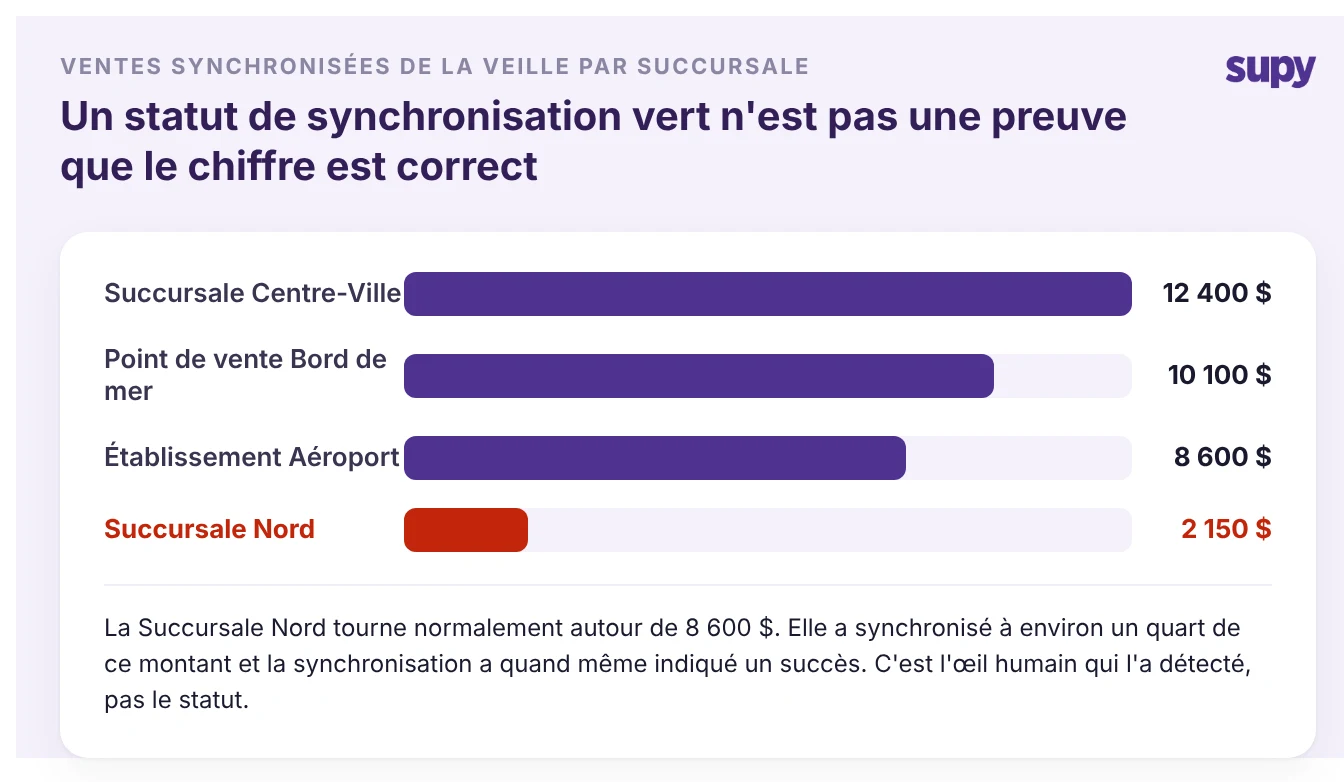 Graphique à barres des ventes synchronisées de la veille par succursale, avec une succursale signalée en rouge à environ un quart de son chiffre habituel