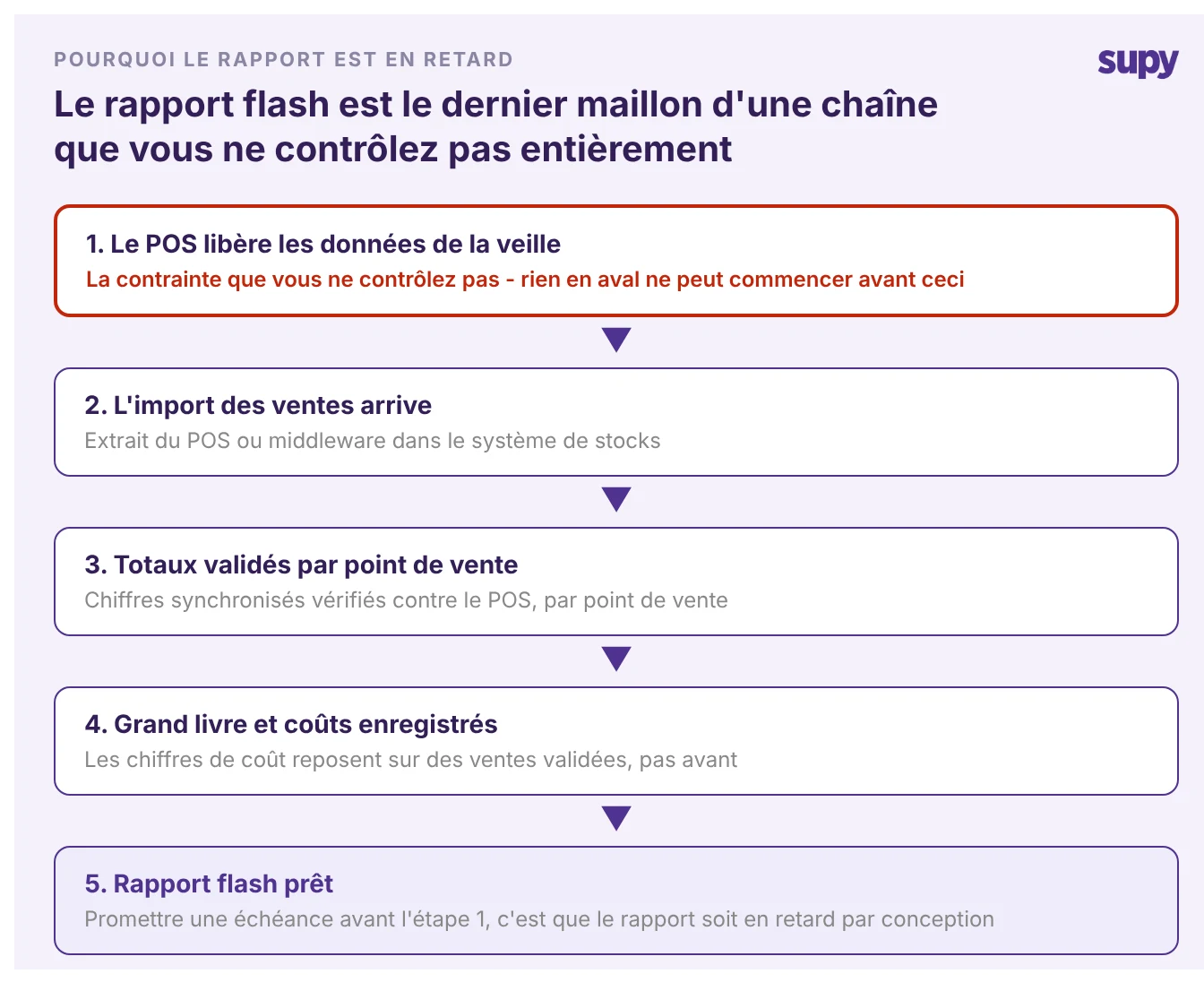Flux de processus vertical montrant le rapport flash comme dernière étape d'une chaîne conditionnée par la libération des données de la veille par le POS