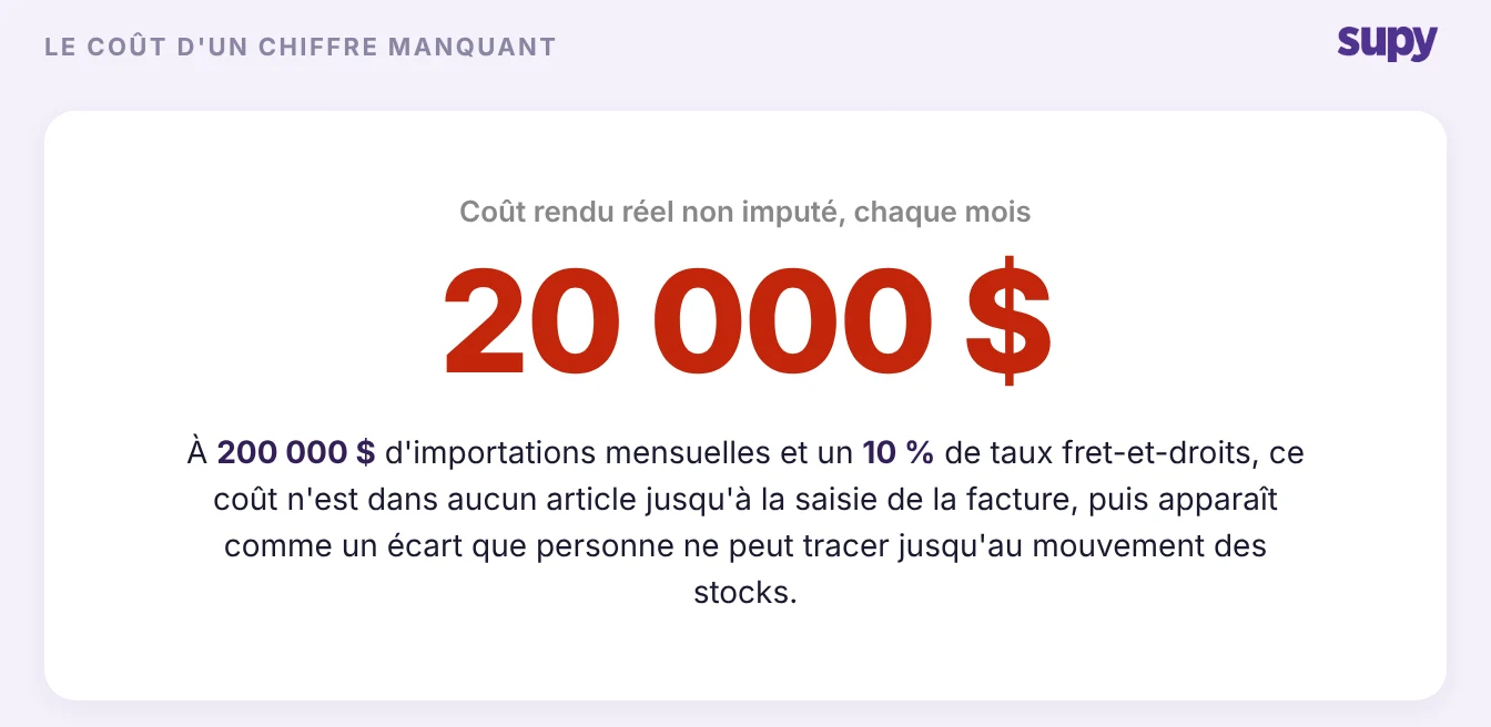 Fiche statistique indiquant 20 000 $ de coût rendu non imputé chaque mois