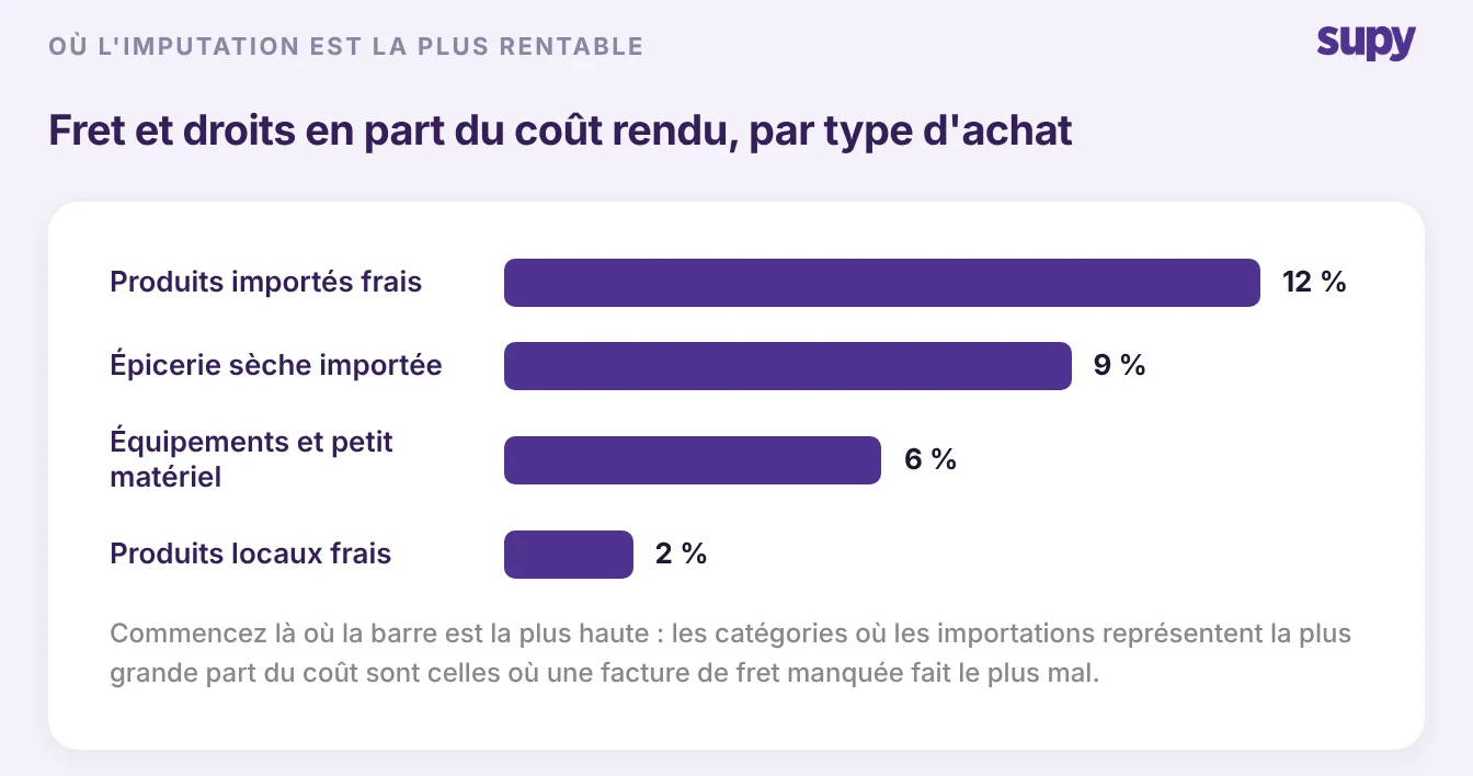 Graphique en barres : fret et droits en part du coût rendu par type d'achat