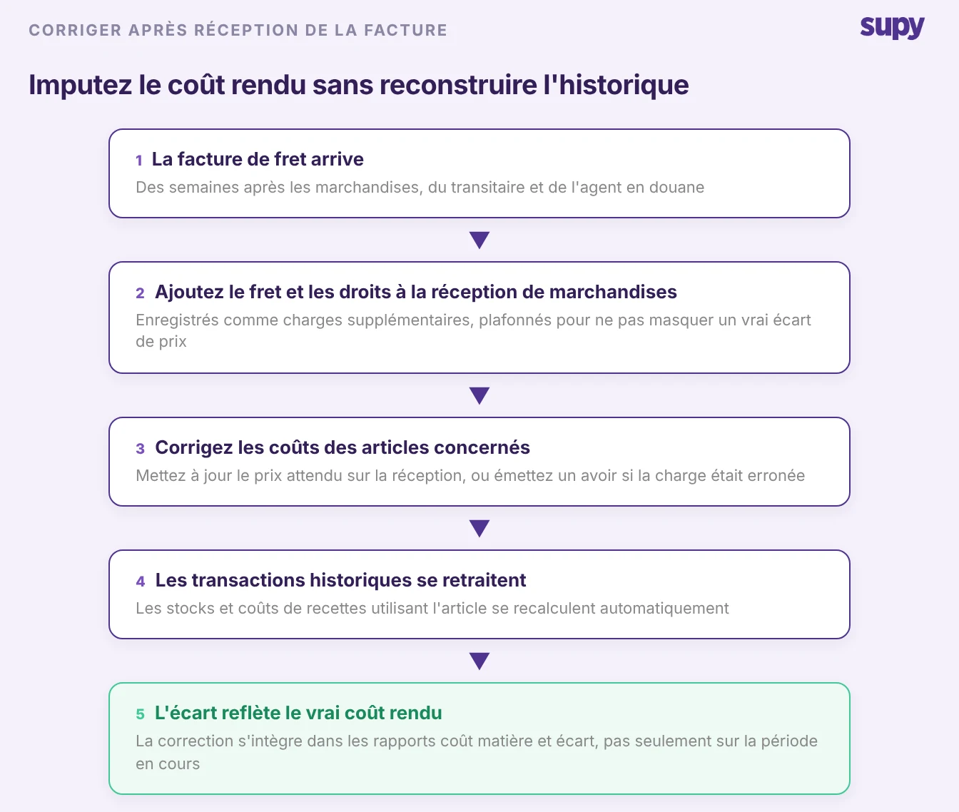 Flux d'imputation du coût rendu après réception de la facture de fret, puis retraitement de l'historique