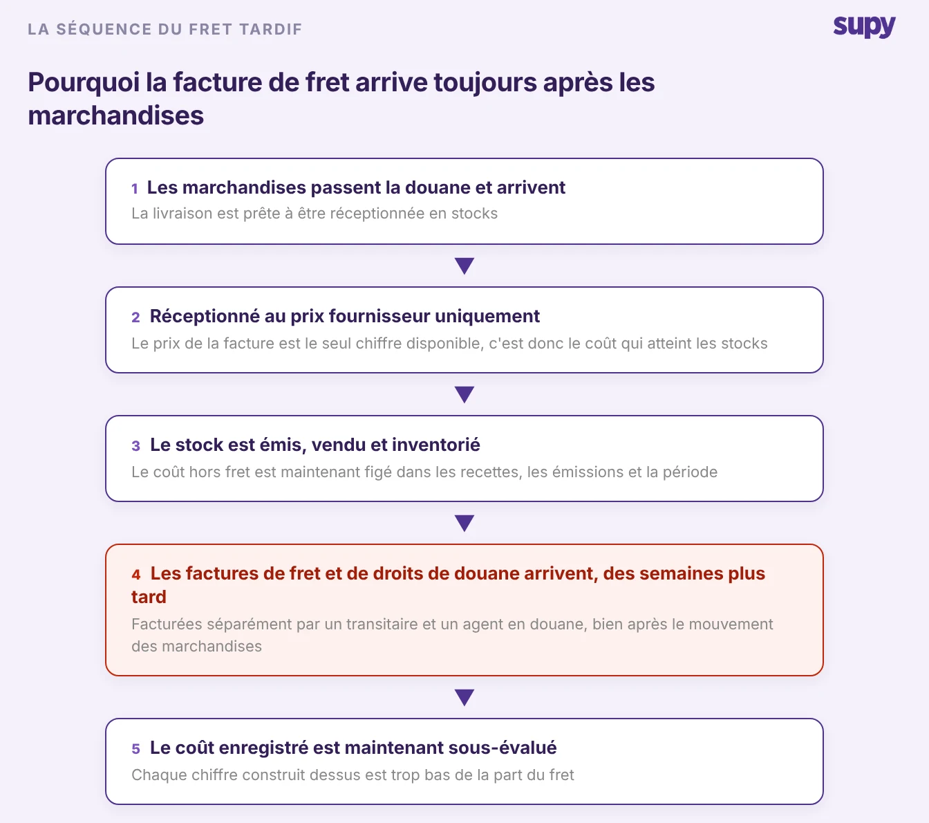 Schéma montrant pourquoi la facture de fret arrive après la réception, l'émission et la vente des marchandises