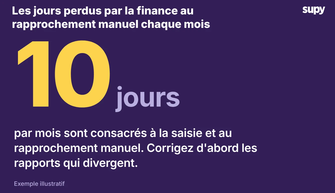 Infographie grand format : 10 jours par mois perdus à coder des factures et à rapprocher les données fournisseurs manuellement
