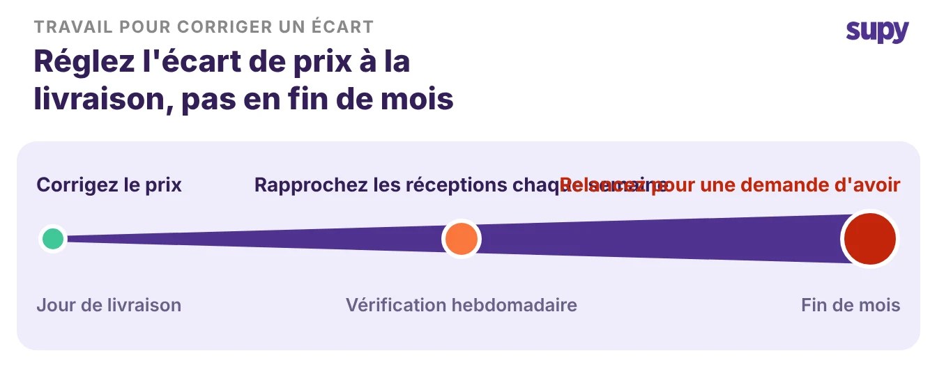 Une frise chronologique montrant le coût d'un écart de prix croître du jour de livraison jusqu'à la fin du mois