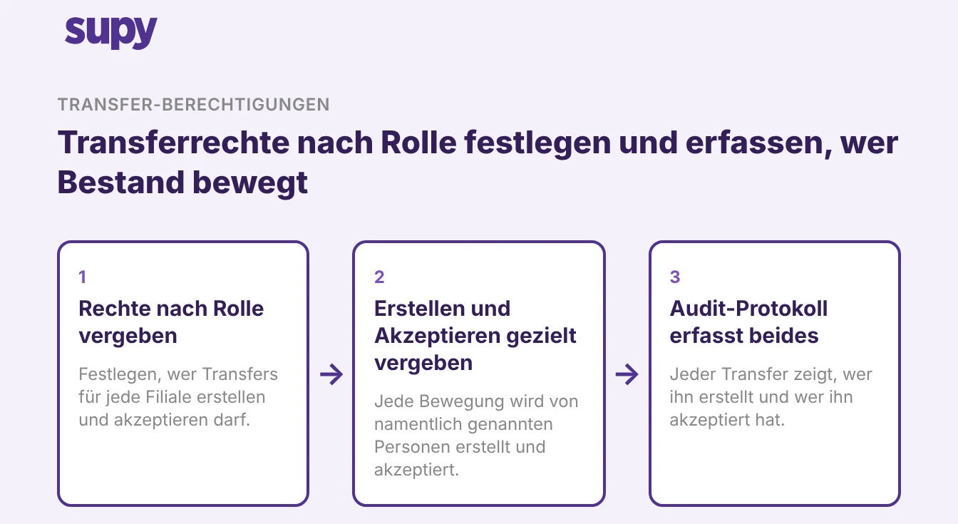 Drei Schritte: Umbuchungsrechte nach Rolle vergeben, Aufgeben und Akzeptieren auf jeden Betrieb beschränkt, Prüfpfad erfasst beide Personen