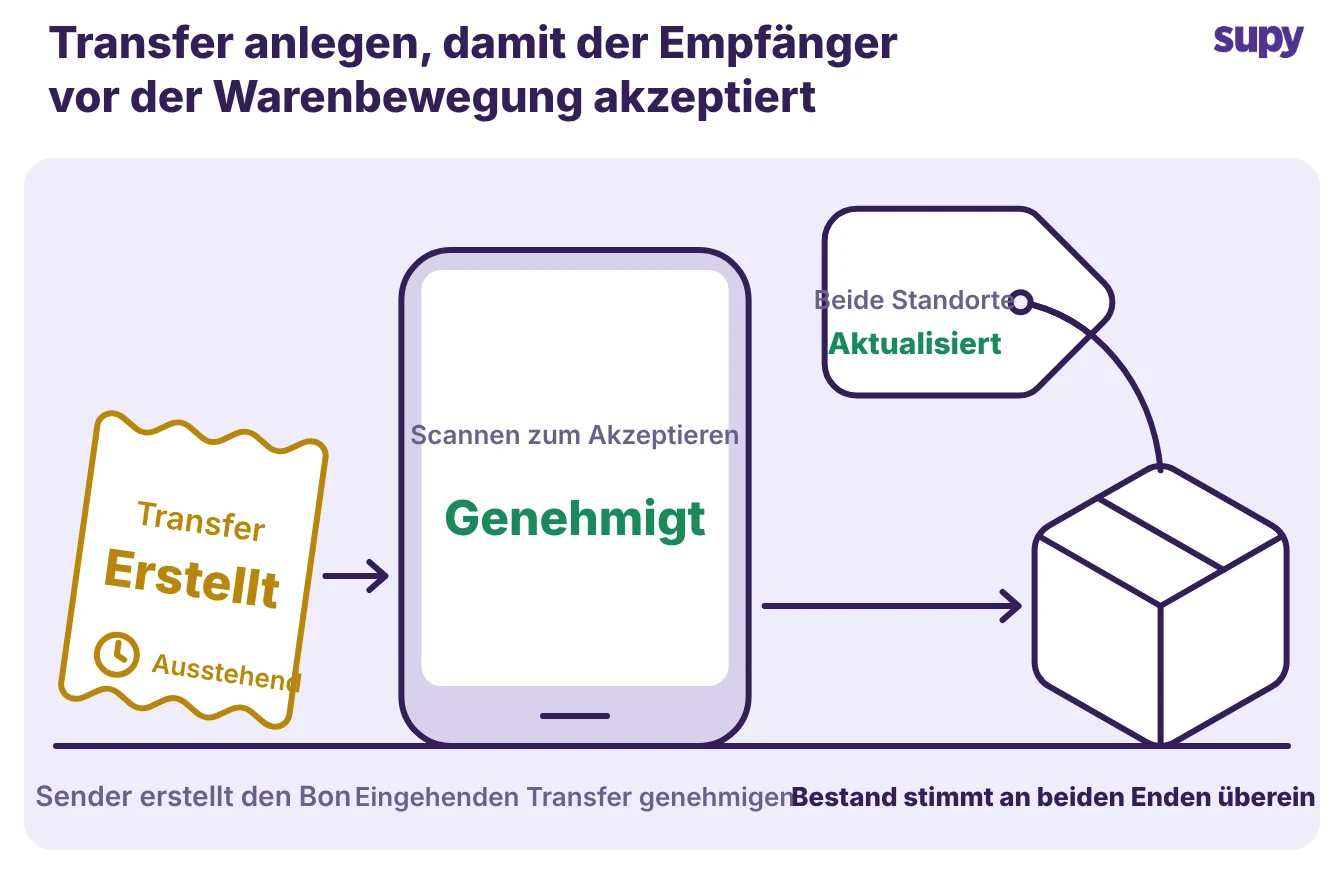 Eine aufgegebene Umbuchung, dann vom empfangenden Standort genehmigt, dann Bestand an beiden Enden aktualisiert