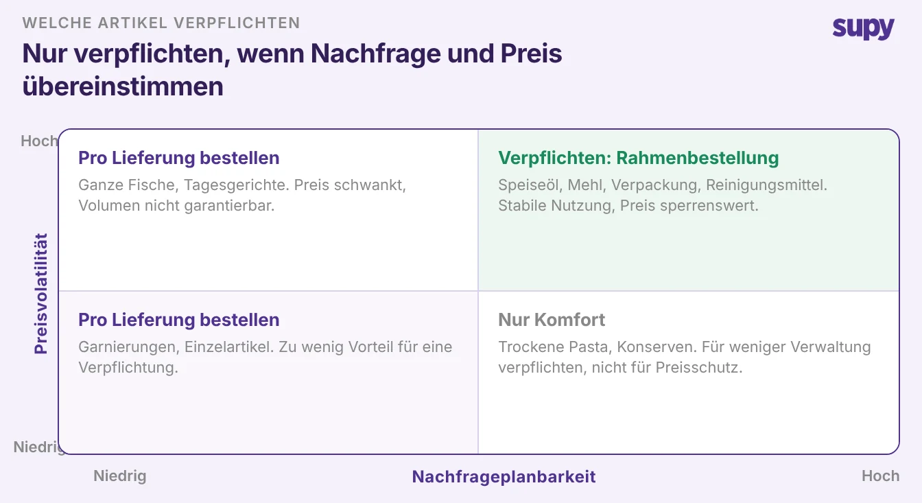 Ein Quadrant aus Nachfrageplanbarkeit und Preisvolatilität zeigt, für welche Restaurantartikel eine Rahmenbestellung sinnvoll ist