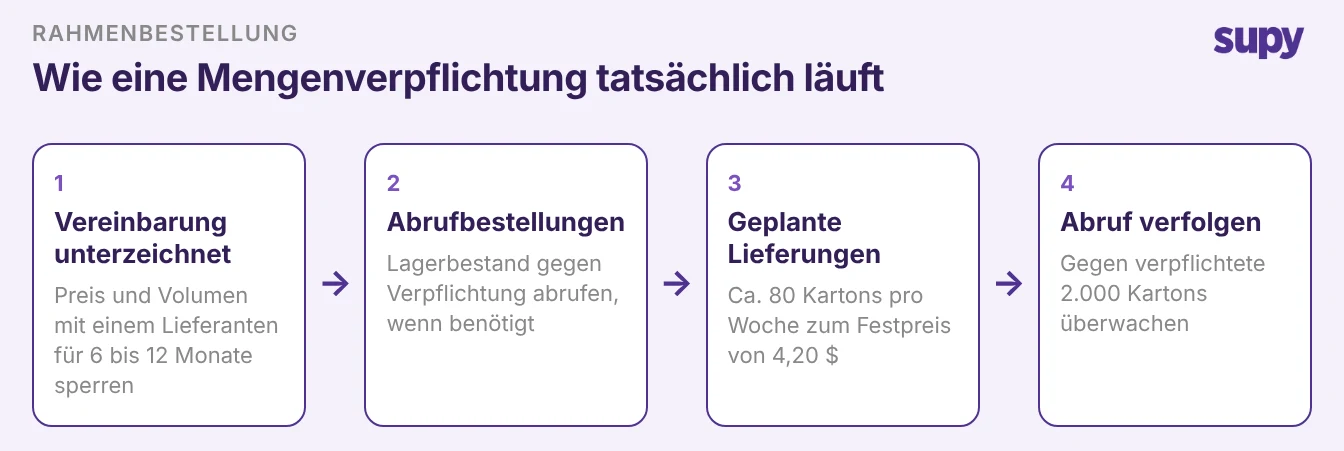 Der Lebenszyklus einer Rahmenbestellung: Vereinbarung unterzeichnet, Abrufbestellungen, geplante Lieferungen, Abruf verfolgen
