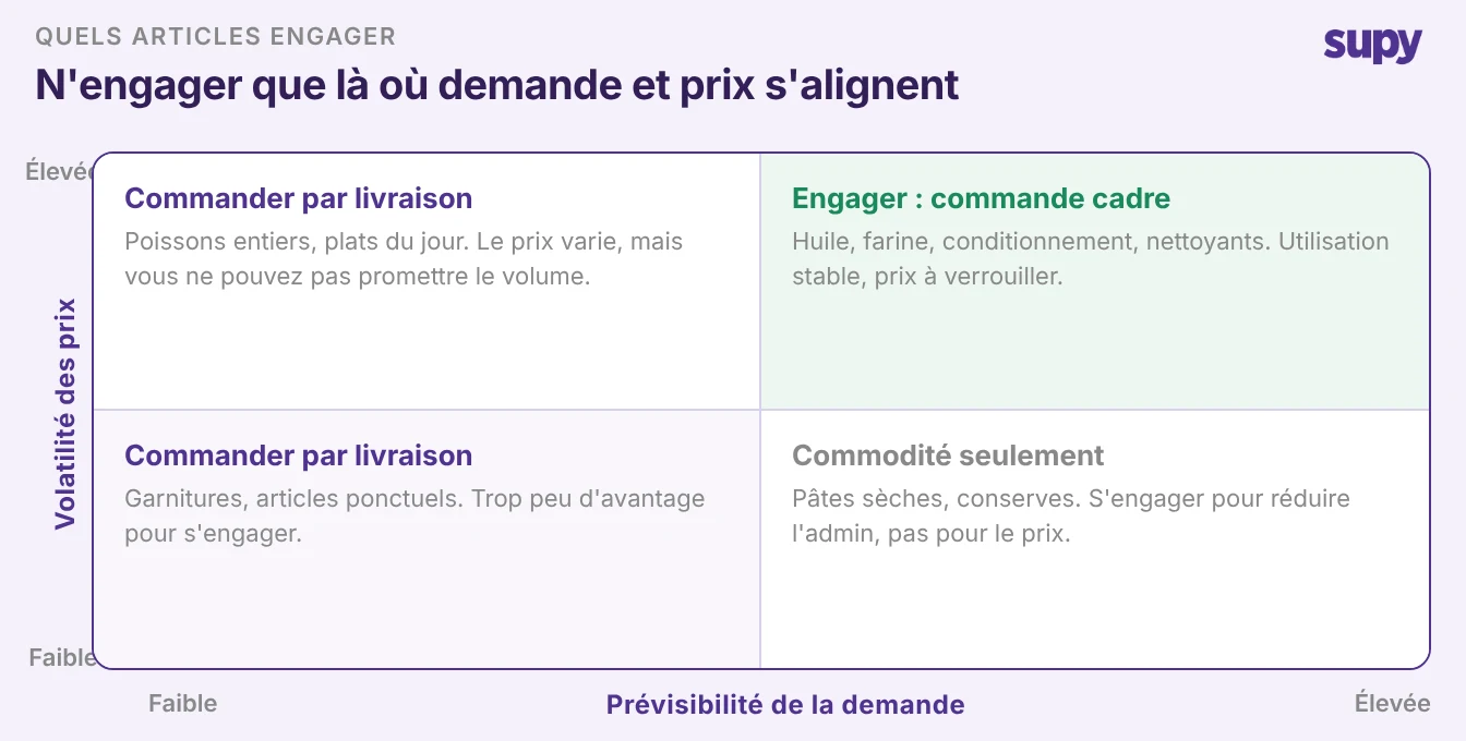 Un quadrant de prévisibilité de la demande par rapport à la volatilité des prix montrant quels articles de restaurant engager dans une commande cadre