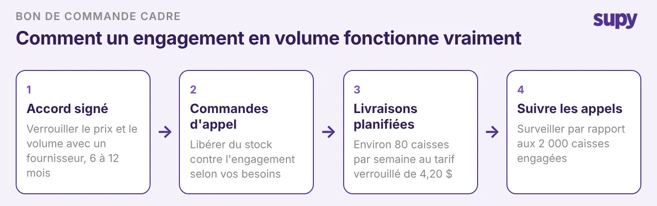 Le cycle de vie d'un bon de commande cadre : accord signé, commandes d'appel, livraisons planifiées, suivi des appels