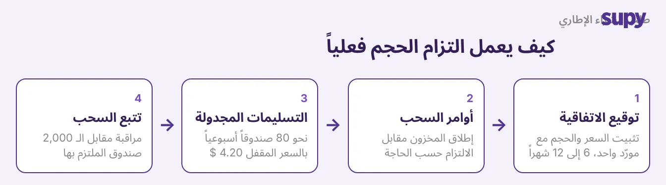 دورة حياة طلب الشراء الإطاري: توقيع الاتفاقية، أوامر السحب، التسليمات المجدولة، تتبع السحب