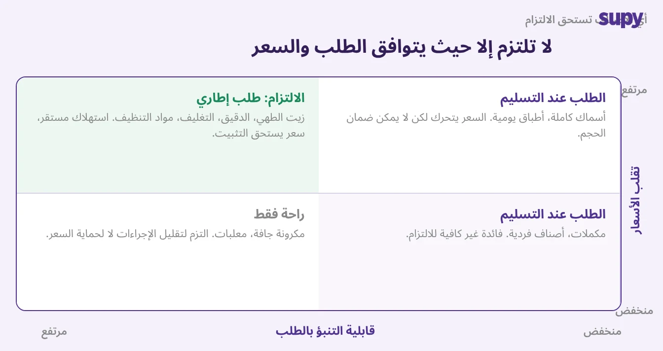 مربع تحليلي لقابلية التنبؤ بالطلب مقابل تقلب الأسعار يوضح أصناف المطعم المناسبة لطلب الشراء الإطاري