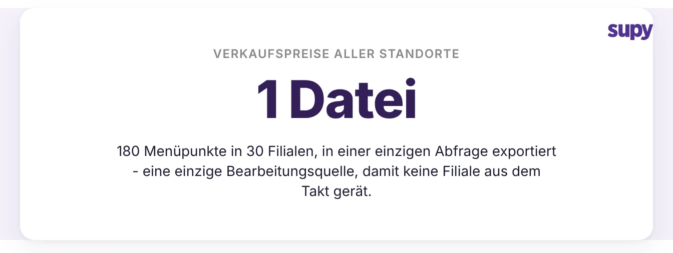 Eine exportierte Datei enthält die Verkaufspreise aller Standorte: 180 Menüpunkte in 30 Filialen