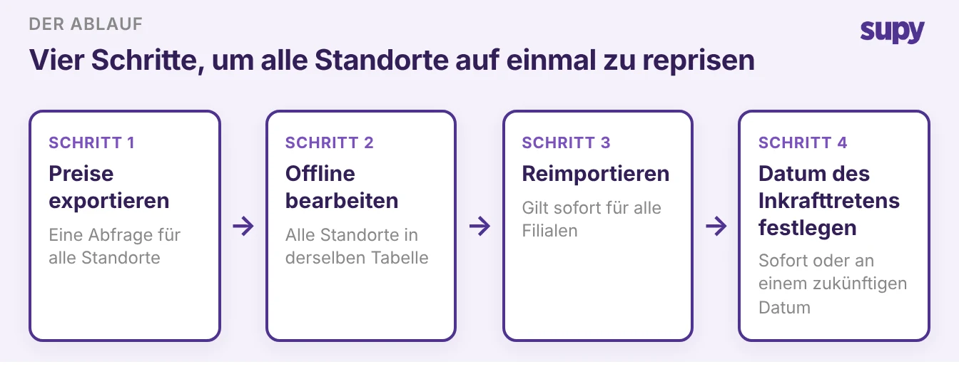 Vierschrittiger Massenpreisablauf: Preise exportieren, offline bearbeiten, reimportieren, Datum des Inkrafttretens festlegen
