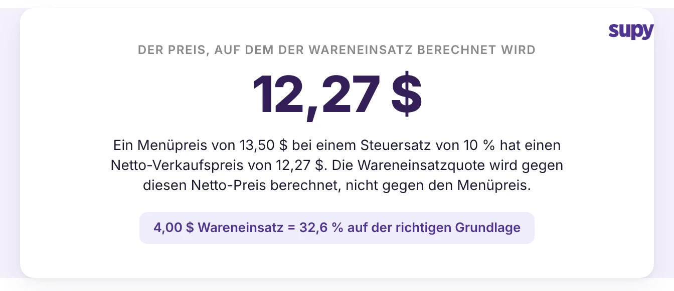 Die Wareneinsatzquote wird auf Basis des Netto-Verkaufspreises berechnet: 13,50 $ Menüpreis entsprechen 12,27 $ ohne 10 % Steuer
