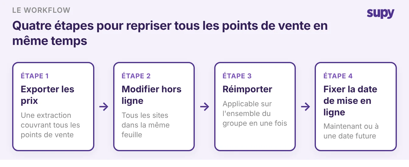 Workflow de mise à jour massive des prix en quatre étapes : exporter les prix, modifier hors ligne, réimporter, fixer la date d'entrée en vigueur