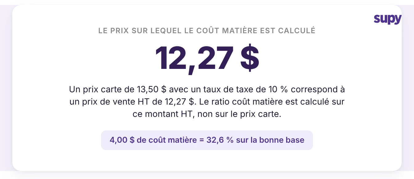 Le ratio coût matière est calculé sur le prix de vente HT : un prix carte de 13,50 $ correspond à 12,27 $ hors taxe à 10 %