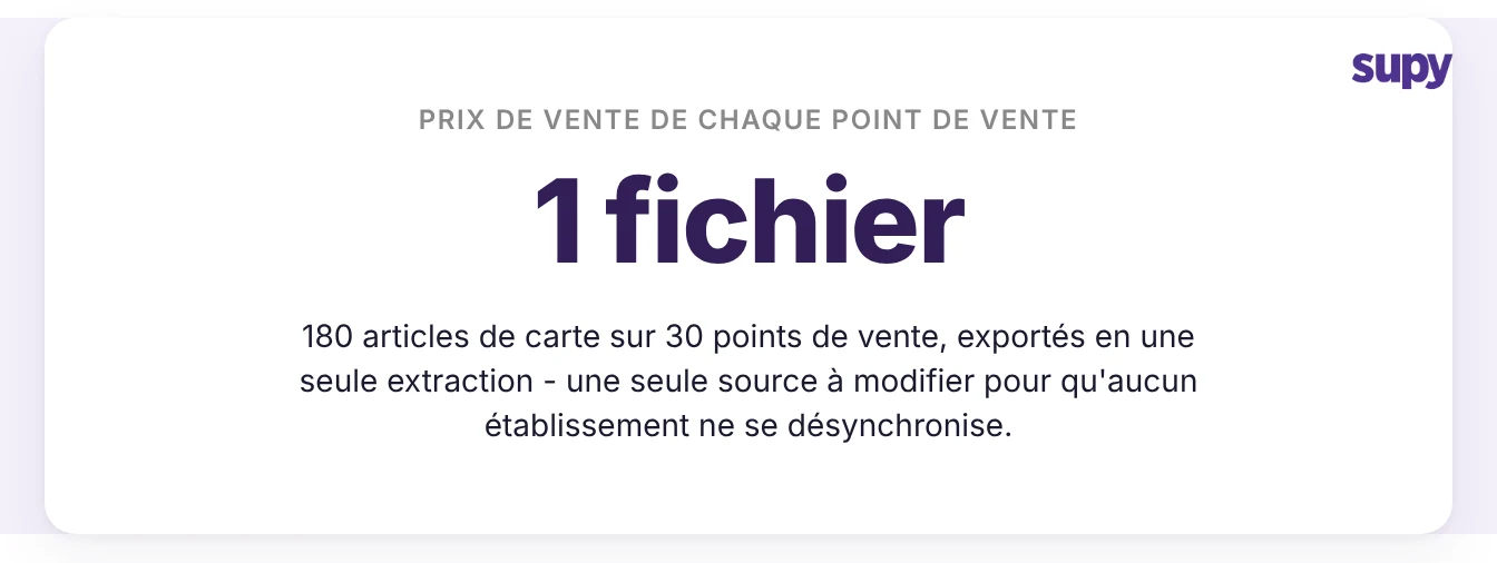 Un seul fichier exporté contient les prix de vente de tous les points de vente : 180 articles de carte sur 30 points de vente