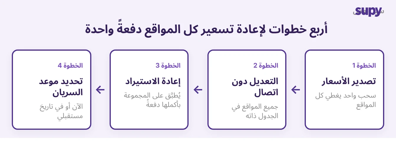 سير عمل تحديث أسعار القائمة في أربع خطوات: تصدير الأسعار، والتعديل دون اتصال، وإعادة الاستيراد، وتحديد تاريخ السريان