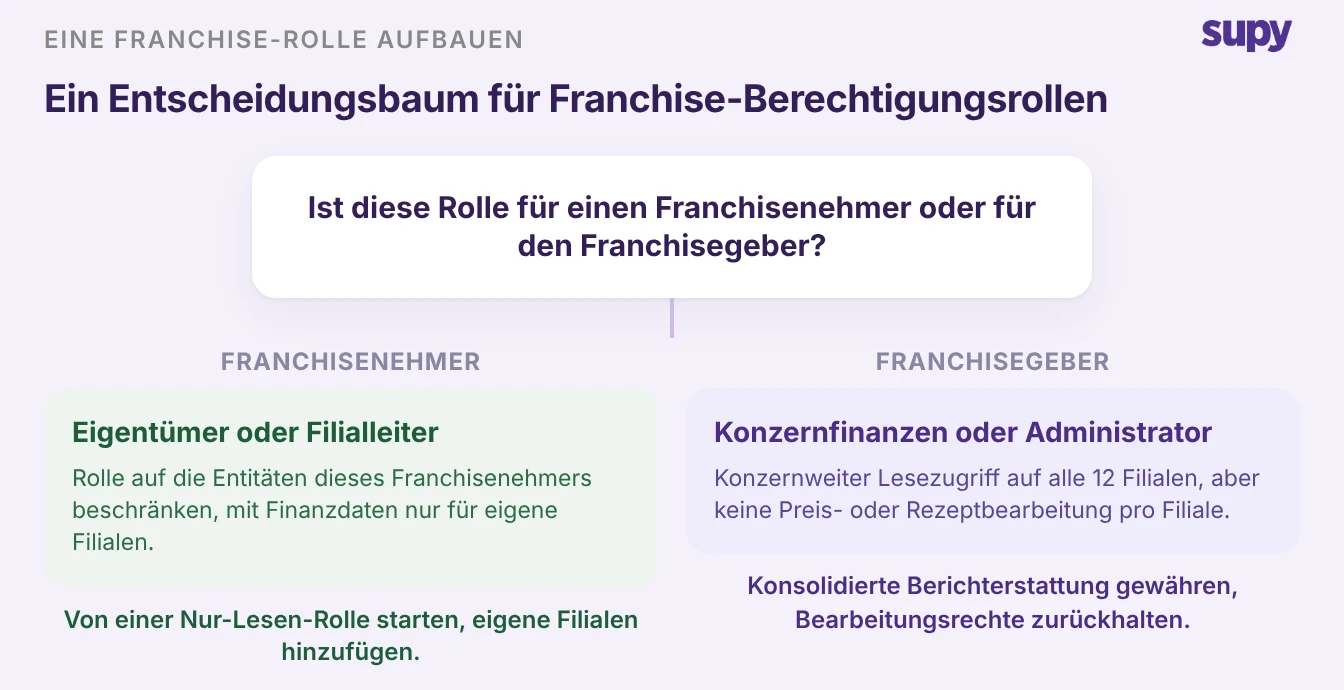 Entscheidungsbaum für die Erstellung von Franchisenehmer- versus Franchisegeber-Berechtigungsrollen