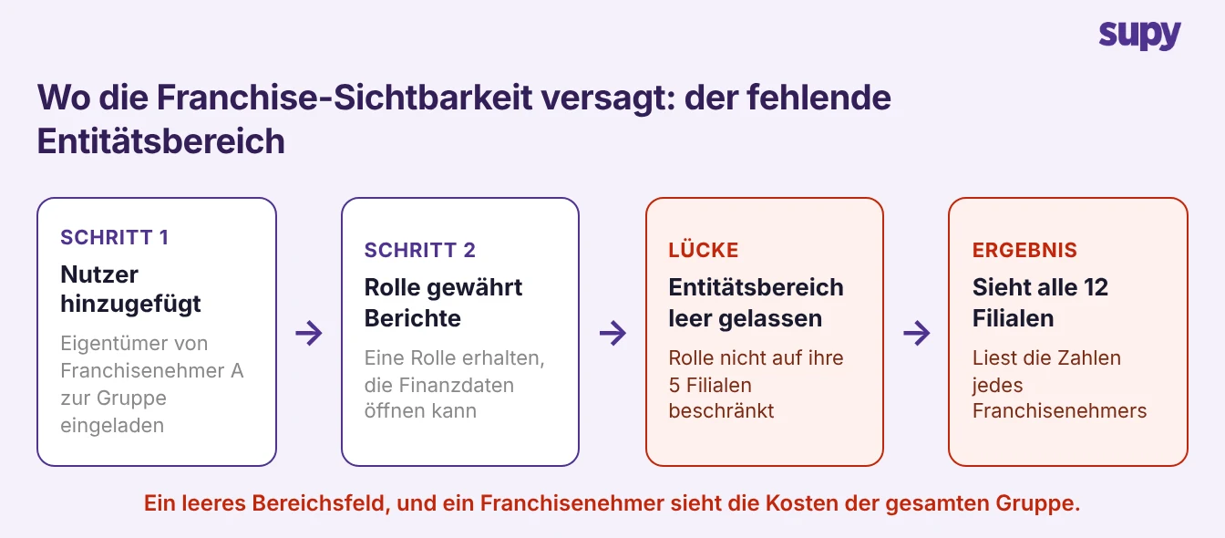 Wie ein fehlender Entitätsbereich es einem Franchisenehmer ermöglicht, die Zahlen aller Filialen zu sehen